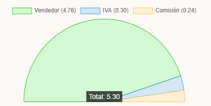 Gráfico de precios